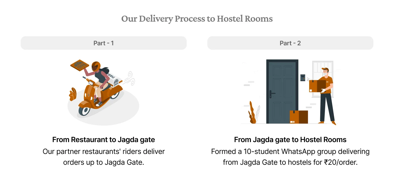 Delivery Process