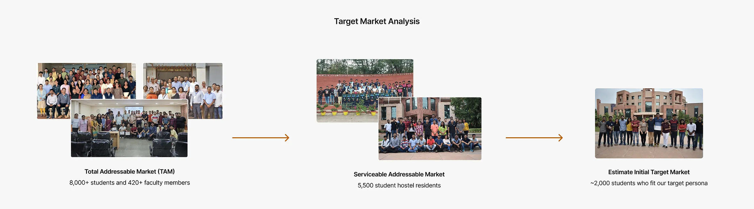 Total, serviceable and initial target market for QuickServe
