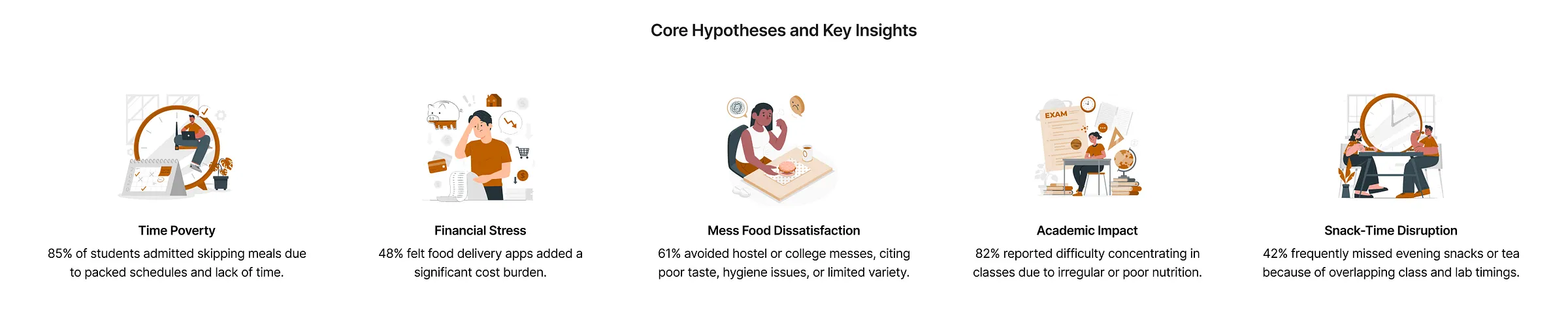 Core hypotheses and key insights: time poverty, financial stress, mess food dissatisfaction, academic impact and snack time disruption
