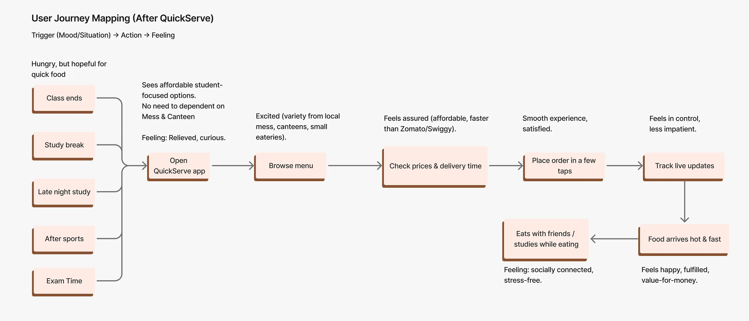 User journey map after QuickServe