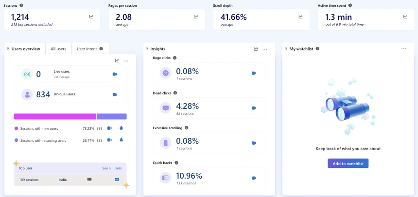 Microsoft Clarity dashboard for the Softworker website, May to September 2026