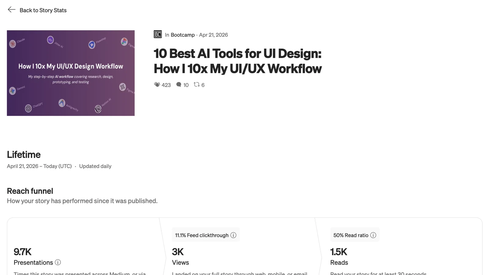 My Medium stats page for 10 Best AI Tools for UI Design: 3K views and 1.5K reads