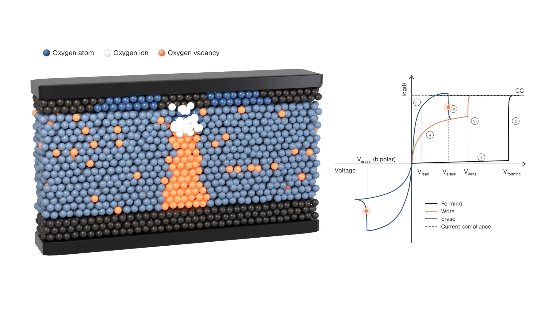 Final film at 23 seconds during erase: blue oxygen plugs the top of the orange filament while the pointer drops on branch IV